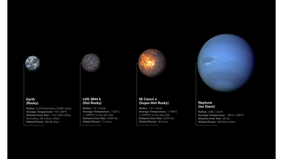 岩石系外行星 LHS 3844 b 和 55 Cancri e 與地球和海王星的對比圖。 55 Cancri e 和 LHS 3844 b 在大小和品質上都介於地球和海王星之間，但在組成上它們與地球更為相似。行星按半徑遞增的順序從左到右排列。