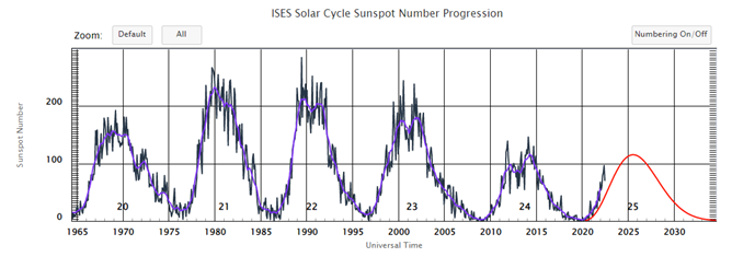 第25個太陽活動週期的預測圖