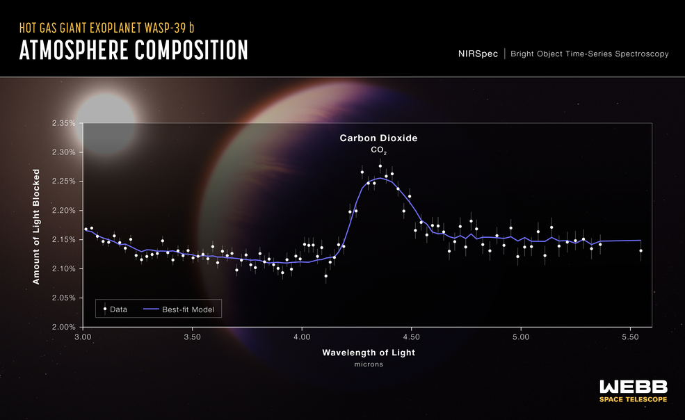 2022 年 7 月 10 日，韋伯近紅外光譜儀（ NIRSpec ）捕獲的熱氣體巨系外行星 WASP-39 b 的透射光譜揭示了太陽系外行星存在二氧化碳的第一個明確證據。這也是有史以來第一個覆蓋 3 至 5.5 微米波長的詳細的系外行星傳輸頻譜。