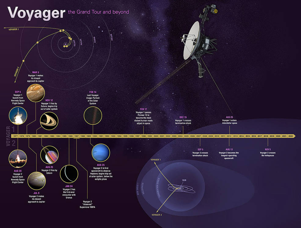 旅行者 1 號和 2 號自 1977 年發射以來已經取得了很多成就。這張信息圖突出了該任務的主要里程碑，包括訪問四顆外行星和離開日球層，即太陽產生的磁場和粒子的保護泡。