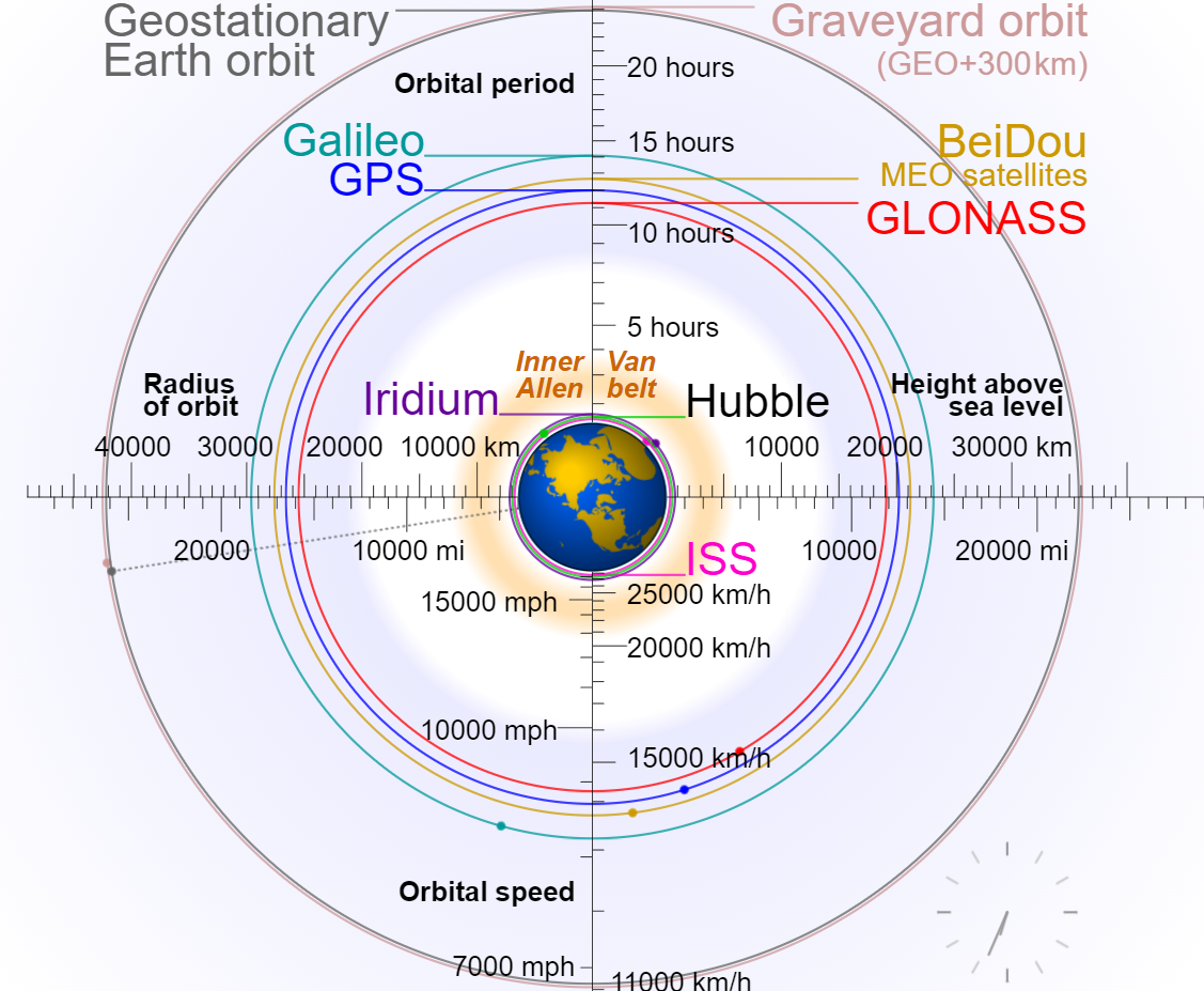 GPS, GLONASS, Galileo, 北斗（COMPASS），與國際太空站（ISS）、哈伯（Hubble）太空望遠鏡、銥（Iridium）通訊衛星的軌道比較圖